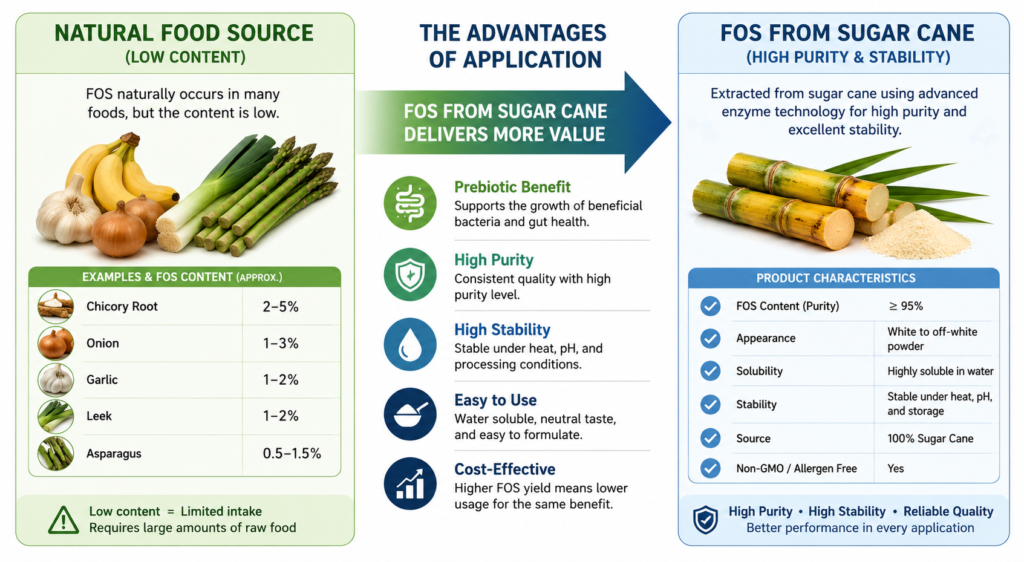 Fructooligosaccharide Naturally